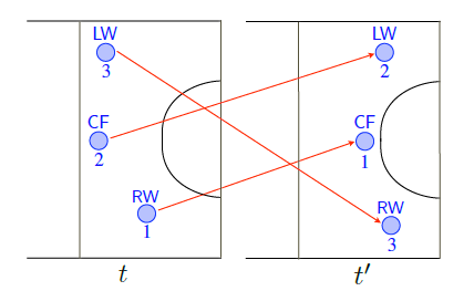 Figure 1. We can identify a player by their name or number (e.g. 1, 2 or 3) or via their formation role (e.g. left wing LW, center forward CF and right wing RW). Given two snapshots of play at time t and t0, using player identity (1, 2, and 3) the two snapshots will look different as the players have swapped positions. However, if we disregard identity and use role (LW, CF, RW), the arrangements are similar which yields a more compact representation and allows for generalization across games.