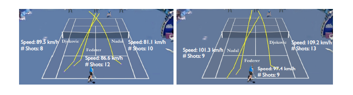 “Sweet-Spot” - these visualizations show the incoming shot that gives the highest probability of (left) hitting a winner, and (right) causing an error - these shots are hit deeper and with more pace.