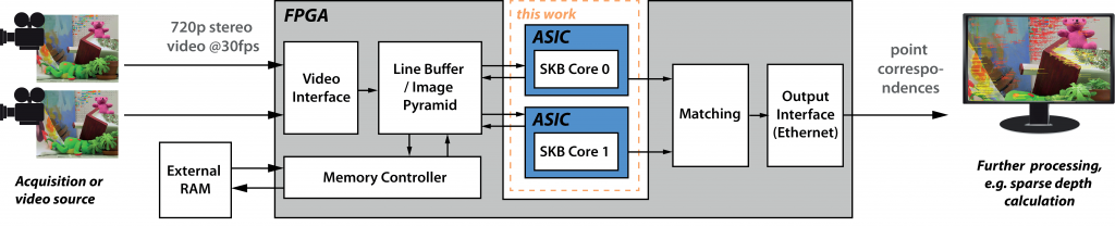 A Real-Time 720p Feature Extraction Core Based on Semantic Kernels Binarized-Image