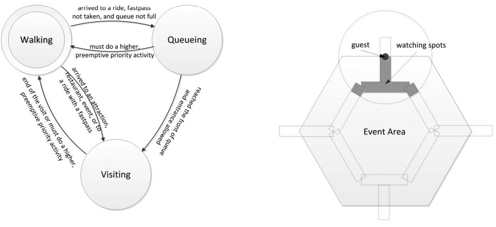A Simple Framework to Simulate the Mobility and Activity of Theme Park Visitors-Image