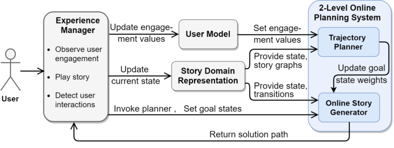 A Two-Level Planning Framework for Mixed Reality Interactive Narratives ...