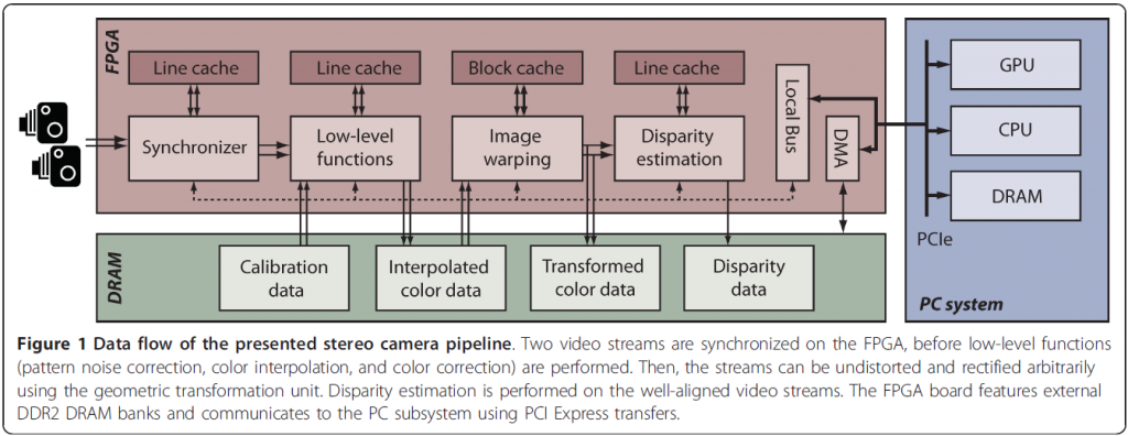 An FPGA-Based Processing Pipeline for High Definition Stereo Video-Image