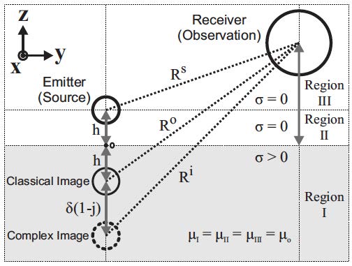 Experimental Demonstration of Complex Image Theory and Application to Position Measurement-Image