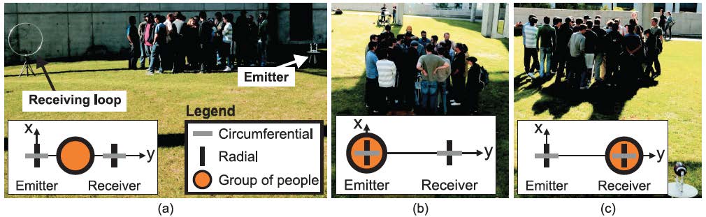Experimental Study on the Effects of Groups of People on Magnetoquasistatic Positioning Accuracy-Image