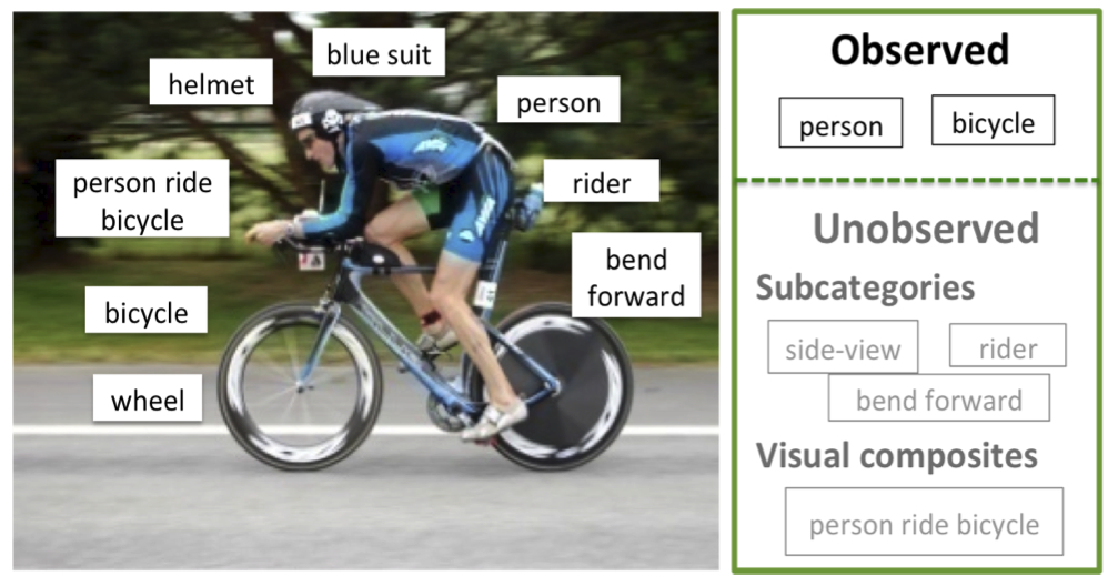 From Subcategories to Visual Composites- A Multi-Level Framework for Object Detection-Image