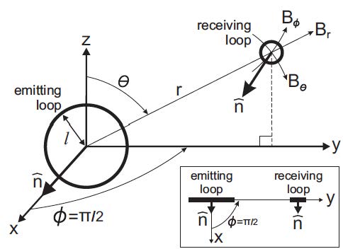 Higher Order Loop Corrections for Short Range Magnetoquasistatic Position Tracking-Image
