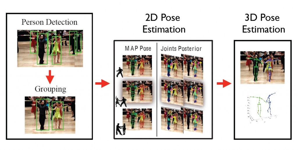 Human Context- Modeling Human-Human Interactions for Monocular 3D Pose Estimation-Image
