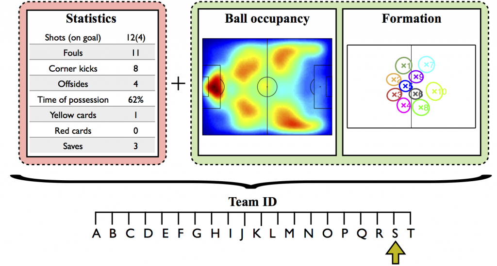 Identifying Team Style in Soccer using Formations from Spatiotemporal Tracking Data-Image