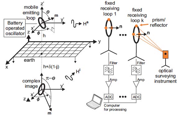 Magnetoquasistatic Tracking of an American Football- A Goal Line Measurement-Image