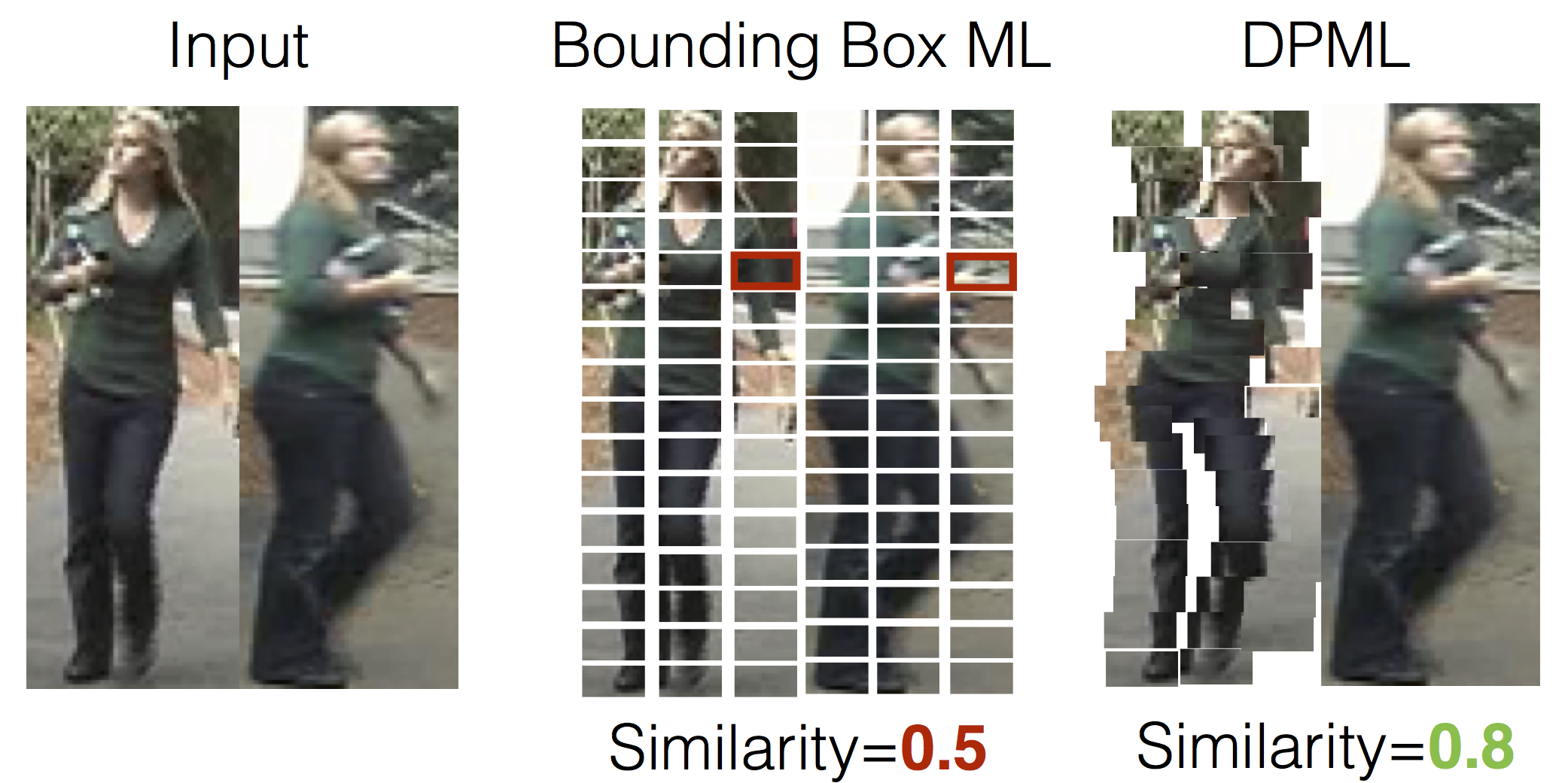 Person Re-identification using Deformable Patch Metric Learning-Image