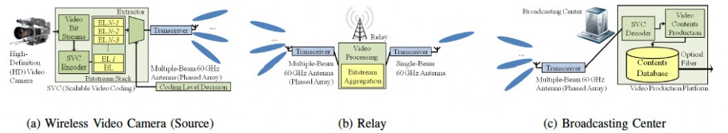 Quality-Aware Coding and Relaying for 60 GHz Real-Time Wireless Video Broadcasting-Image