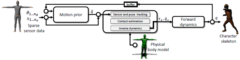 real-time-physics-based-motion-capture-with-sparse-sensors-image2