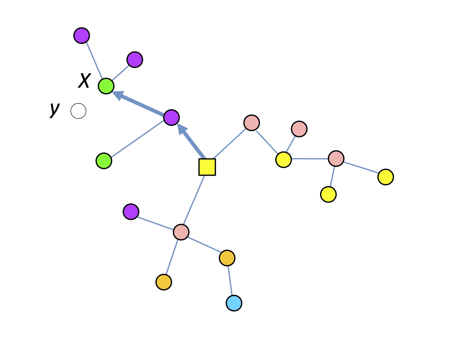 The Boundary Forest Algorithm for Online Supervised and Unsupervised ...