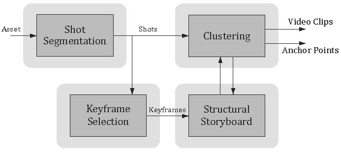 Video Content and Structure Description Based on Keyframes, Clusters and Storyboards-Image